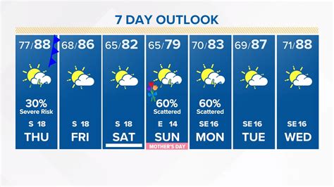 Houston Weather Forec   ast 10 Day